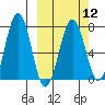 Kodiak USCG Dock tide chart for Tuesday, March 12, 2024