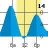 Kodiak USCG Dock tide chart for Thursday, March 14, 2024
