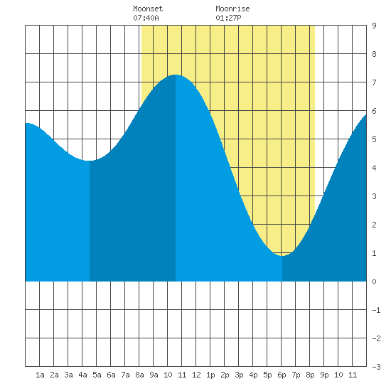 Kodiak USCG Dock tide chart for Tuesday, March 19, 2024