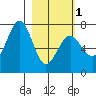 Kodiak USCG Dock tide chart for Friday, March 1, 2024