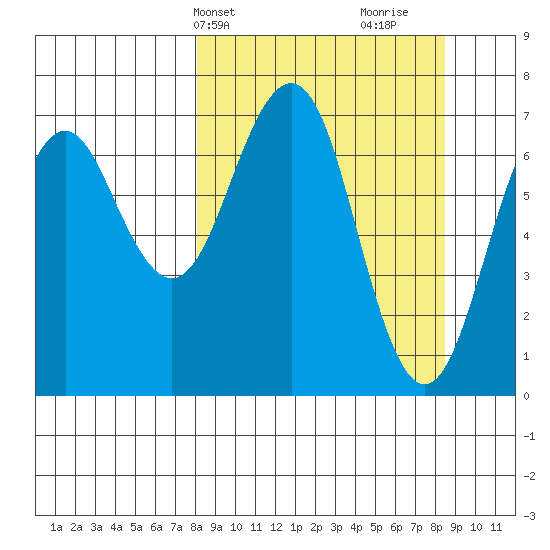 Kodiak USCG Dock tide chart for Thursday, March 21, 2024