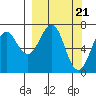 Kodiak USCG Dock tide chart for Thursday, March 21, 2024
