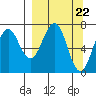 Kodiak USCG Dock tide chart for Friday, March 22, 2024
