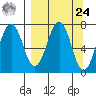 Kodiak USCG Dock tide chart for Sunday, March 24, 2024