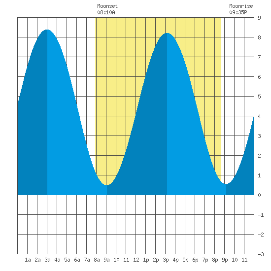 Kodiak USCG Dock tide chart for Monday, March 25, 2024