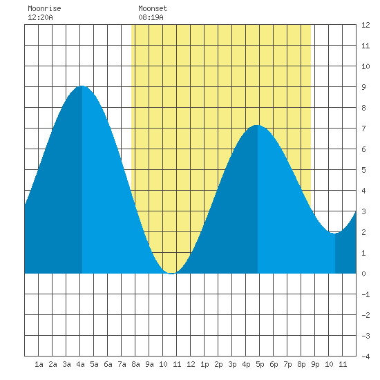 Kodiak USCG Dock tide chart for Thursday, March 28, 2024