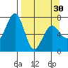 Kodiak USCG Dock tide chart for Saturday, March 30, 2024