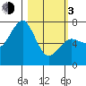 Kodiak USCG Dock tide chart for Sunday, March 3, 2024