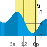 Kodiak USCG Dock tide chart for Tuesday, March 5, 2024