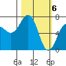 Kodiak USCG Dock tide chart for Wednesday, March 6, 2024
