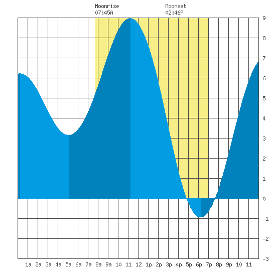 Kodiak USCG Dock tide chart for Thursday, March 7, 2024