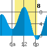 Kodiak USCG Dock tide chart for Friday, March 8, 2024