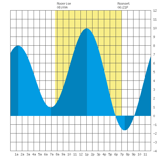 Kodiak USCG Dock tide chart for Saturday, March 9, 2024