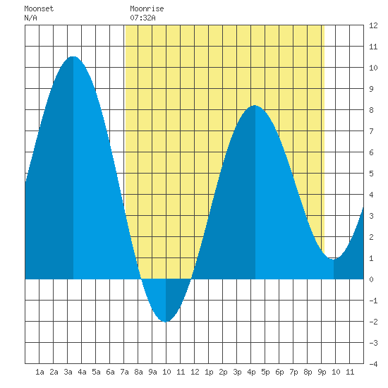 Kodiak USCG Dock tide chart for Wednesday, April 10, 2024