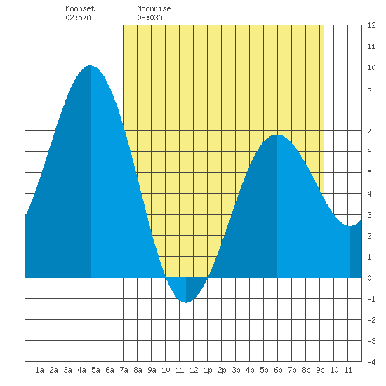 Kodiak USCG Dock tide chart for Friday, April 12, 2024