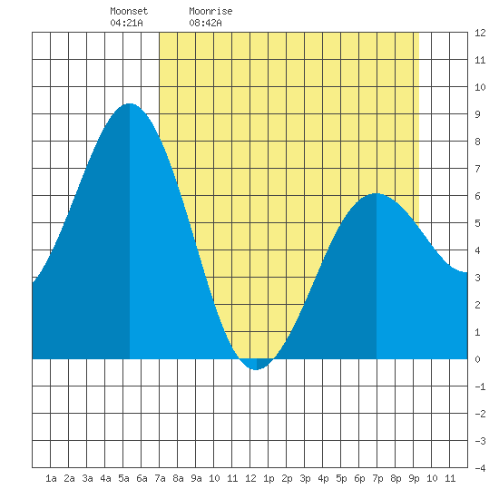 Kodiak USCG Dock tide chart for Saturday, April 13, 2024