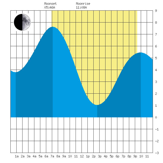 Kodiak USCG Dock tide chart for Monday, April 15, 2024