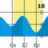 Kodiak USCG Dock tide chart for Thursday, April 18, 2024