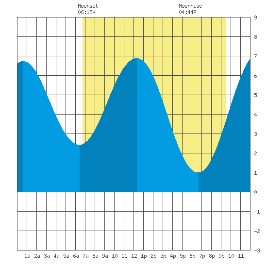 Kodiak USCG Dock tide chart for Friday, April 19, 2024