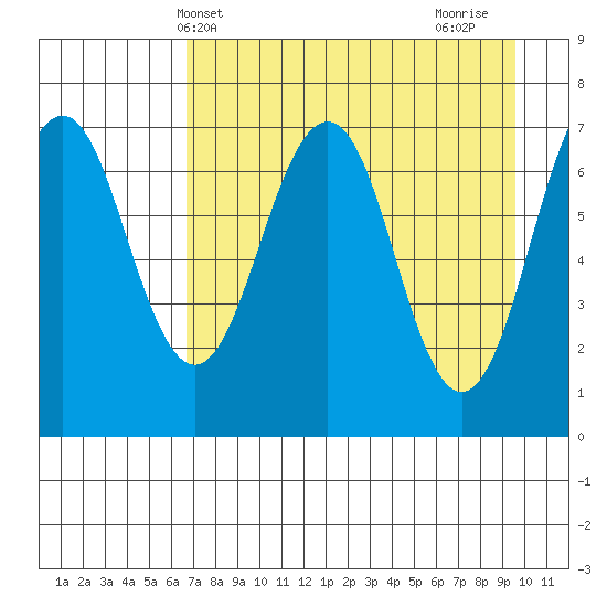 Kodiak USCG Dock tide chart for Saturday, April 20, 2024