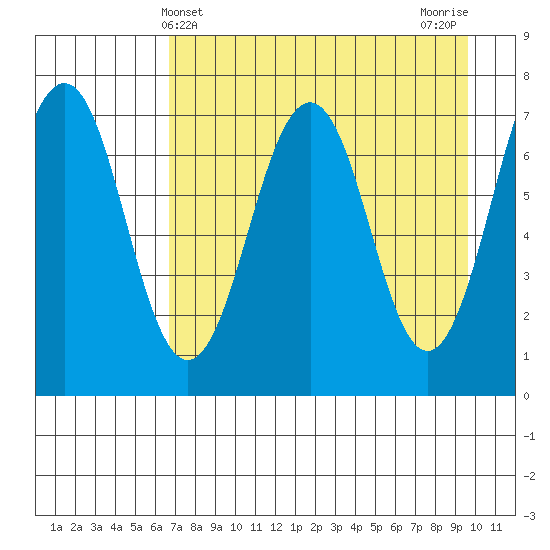 Kodiak USCG Dock tide chart for Sunday, April 21, 2024