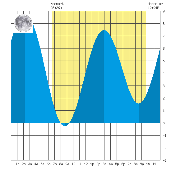 Kodiak USCG Dock tide chart for Tuesday, April 23, 2024