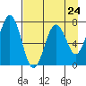 Kodiak USCG Dock tide chart for Wednesday, April 24, 2024