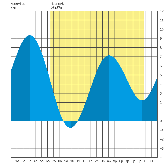 Kodiak USCG Dock tide chart for Thursday, April 25, 2024