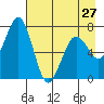 Kodiak USCG Dock tide chart for Saturday, April 27, 2024