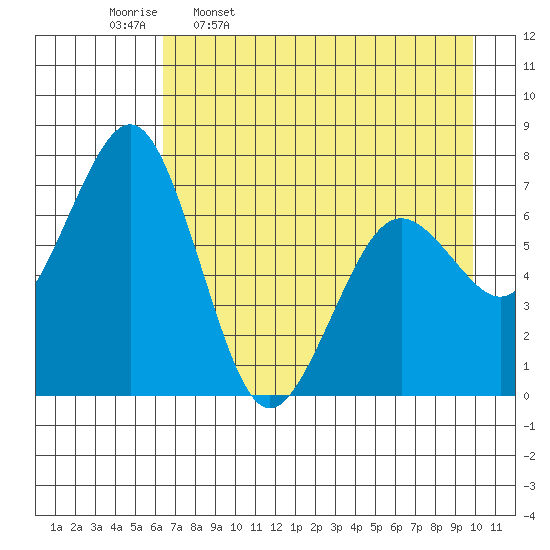 Kodiak USCG Dock tide chart for Sunday, April 28, 2024