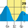 Kodiak USCG Dock tide chart for Monday, April 29, 2024