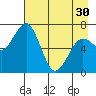 Kodiak USCG Dock tide chart for Tuesday, April 30, 2024