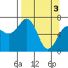 Kodiak USCG Dock tide chart for Wednesday, April 3, 2024