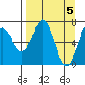 Kodiak USCG Dock tide chart for Friday, April 5, 2024