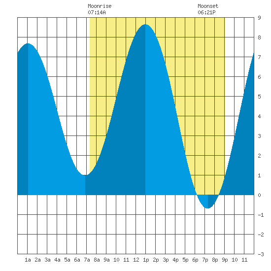 Kodiak USCG Dock tide chart for Saturday, April 6, 2024