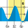 Kodiak USCG Dock tide chart for Saturday, April 6, 2024