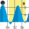 Kodiak USCG Dock tide chart for Monday, April 8, 2024