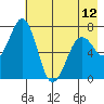 Kodiak USCG Dock tide chart for Sunday, May 12, 2024