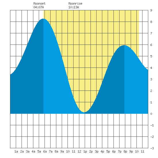Kodiak USCG Dock tide chart for Monday, May 13, 2024