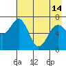 Kodiak USCG Dock tide chart for Tuesday, May 14, 2024