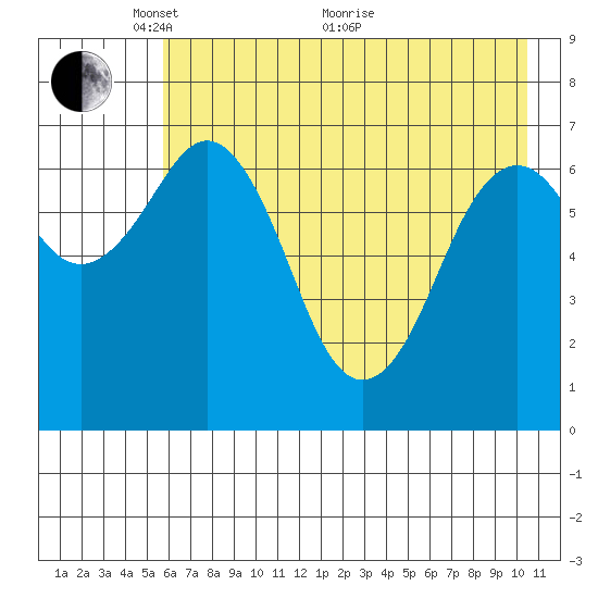 Kodiak USCG Dock tide chart for Wednesday, May 15, 2024