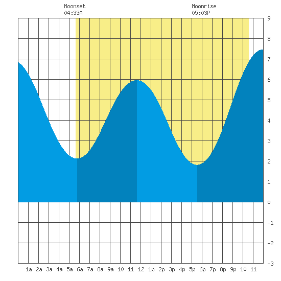Kodiak USCG Dock tide chart for Saturday, May 18, 2024