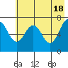 Kodiak USCG Dock tide chart for Saturday, May 18, 2024