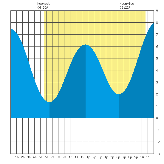 Kodiak USCG Dock tide chart for Sunday, May 19, 2024
