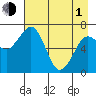 Kodiak USCG Dock tide chart for Wednesday, May 1, 2024