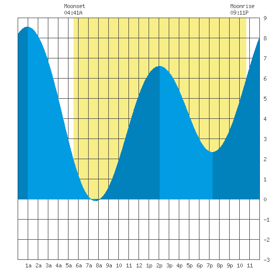 Kodiak USCG Dock tide chart for Tuesday, May 21, 2024