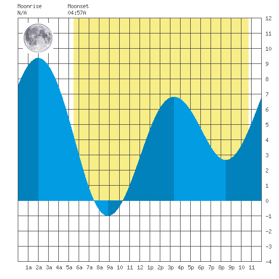 Kodiak USCG Dock tide chart for Thursday, May 23, 2024