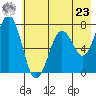 Kodiak USCG Dock tide chart for Thursday, May 23, 2024