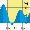 Kodiak USCG Dock tide chart for Friday, May 24, 2024