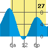 Kodiak USCG Dock tide chart for Monday, May 27, 2024